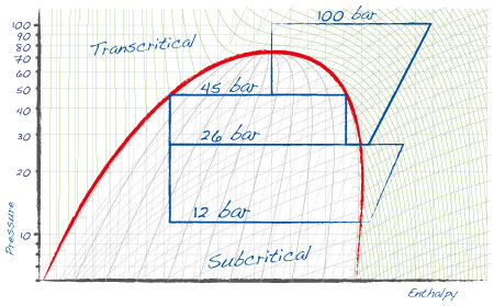 Transcritical cycle